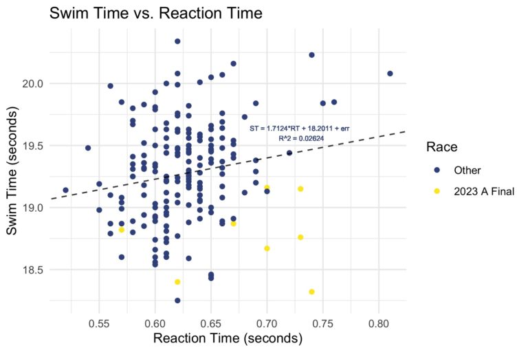 Reaction Time Scatter